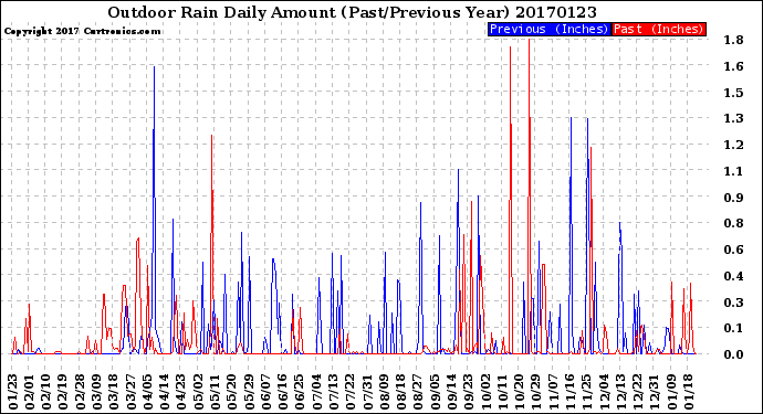 Milwaukee Weather Outdoor Rain<br>Daily Amount<br>(Past/Previous Year)