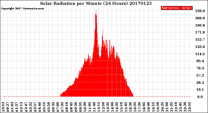 Milwaukee Weather Solar Radiation<br>per Minute<br>(24 Hours)