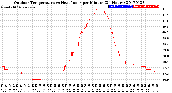 Milwaukee Weather Outdoor Temperature<br>vs Heat Index<br>per Minute<br>(24 Hours)