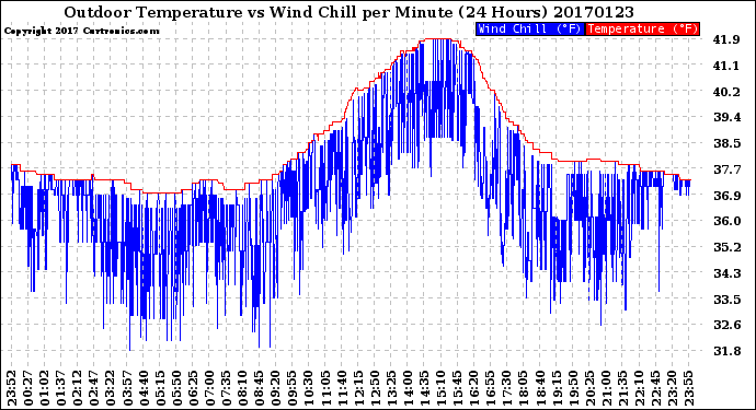 Milwaukee Weather Outdoor Temperature<br>vs Wind Chill<br>per Minute<br>(24 Hours)