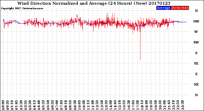 Milwaukee Weather Wind Direction<br>Normalized and Average<br>(24 Hours) (New)