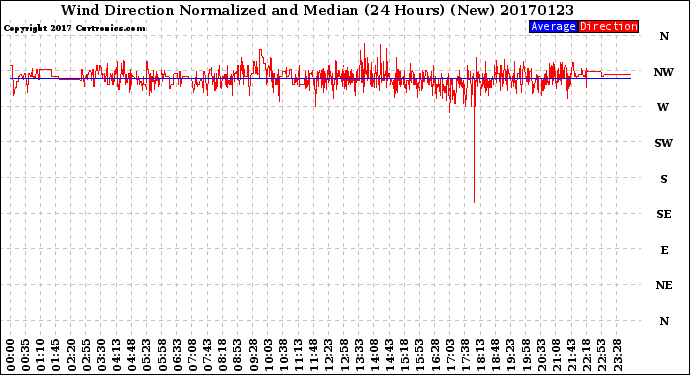Milwaukee Weather Wind Direction<br>Normalized and Median<br>(24 Hours) (New)