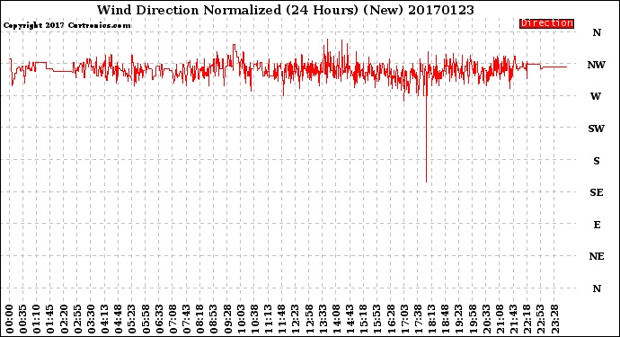 Milwaukee Weather Wind Direction<br>Normalized<br>(24 Hours) (New)