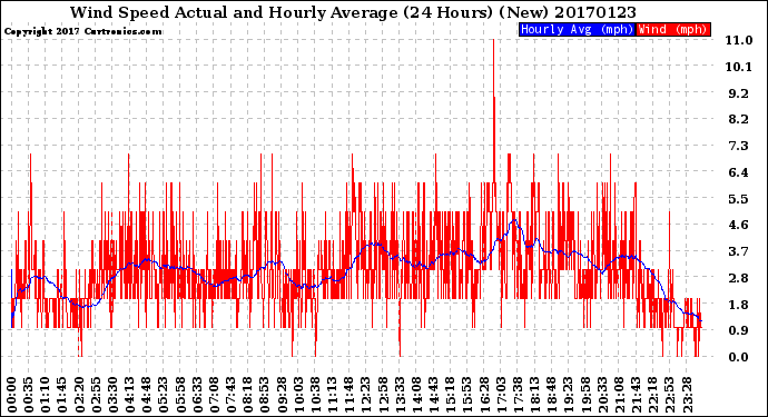 Milwaukee Weather Wind Speed<br>Actual and Hourly<br>Average<br>(24 Hours) (New)