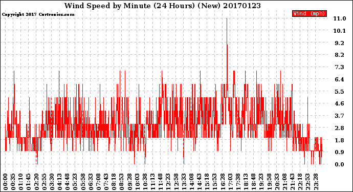 Milwaukee Weather Wind Speed<br>by Minute<br>(24 Hours) (New)