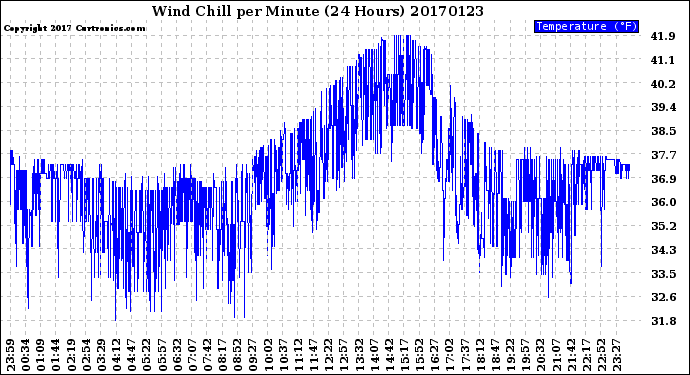 Milwaukee Weather Wind Chill<br>per Minute<br>(24 Hours)