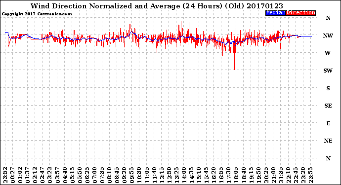 Milwaukee Weather Wind Direction<br>Normalized and Average<br>(24 Hours) (Old)