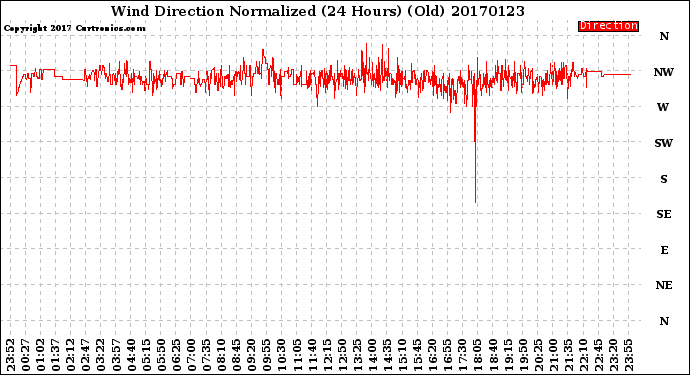 Milwaukee Weather Wind Direction<br>Normalized<br>(24 Hours) (Old)