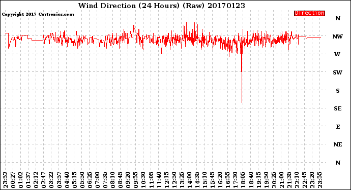Milwaukee Weather Wind Direction<br>(24 Hours) (Raw)