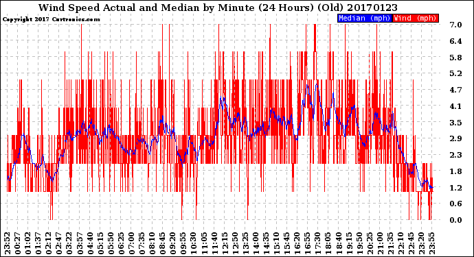 Milwaukee Weather Wind Speed<br>Actual and Median<br>by Minute<br>(24 Hours) (Old)