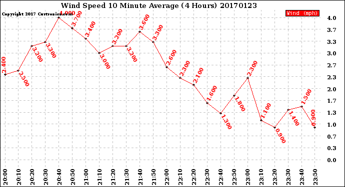 Milwaukee Weather Wind Speed<br>10 Minute Average<br>(4 Hours)
