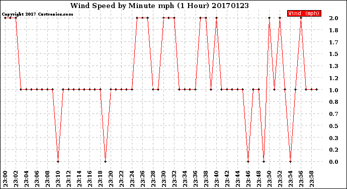 Milwaukee Weather Wind Speed<br>by Minute mph<br>(1 Hour)