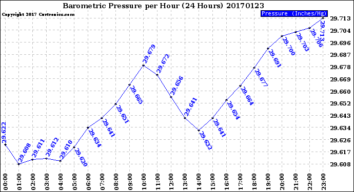 Milwaukee Weather Barometric Pressure<br>per Hour<br>(24 Hours)