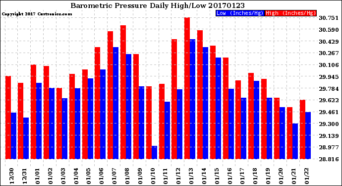 Milwaukee Weather Barometric Pressure<br>Daily High/Low