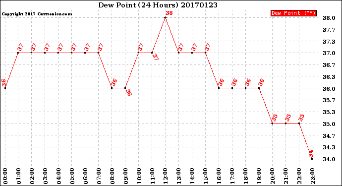Milwaukee Weather Dew Point<br>(24 Hours)