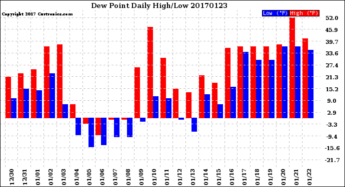 Milwaukee Weather Dew Point<br>Daily High/Low