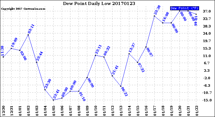 Milwaukee Weather Dew Point<br>Daily Low