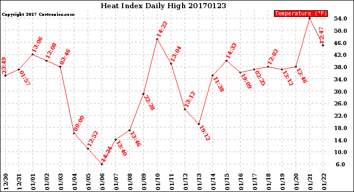 Milwaukee Weather Heat Index<br>Daily High