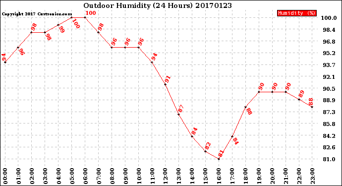 Milwaukee Weather Outdoor Humidity<br>(24 Hours)