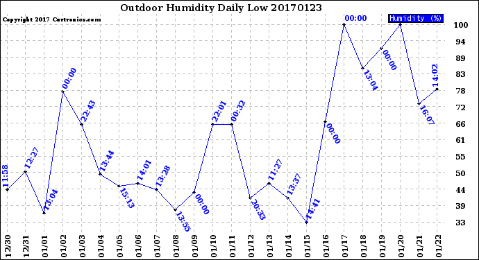 Milwaukee Weather Outdoor Humidity<br>Daily Low