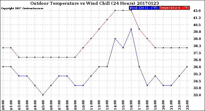 Milwaukee Weather Outdoor Temperature<br>vs Wind Chill<br>(24 Hours)