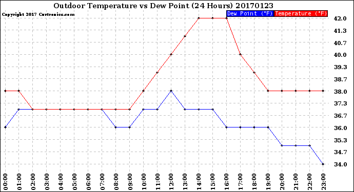 Milwaukee Weather Outdoor Temperature<br>vs Dew Point<br>(24 Hours)