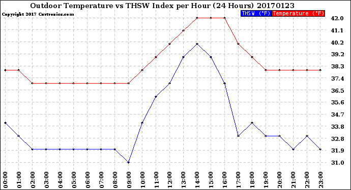Milwaukee Weather Outdoor Temperature<br>vs THSW Index<br>per Hour<br>(24 Hours)