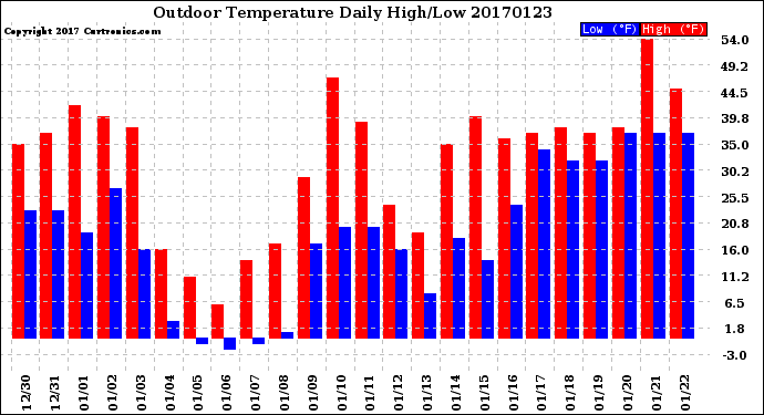 Milwaukee Weather Outdoor Temperature<br>Daily High/Low