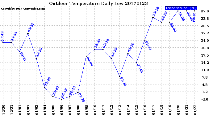 Milwaukee Weather Outdoor Temperature<br>Daily Low