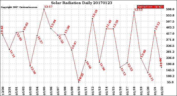 Milwaukee Weather Solar Radiation<br>Daily