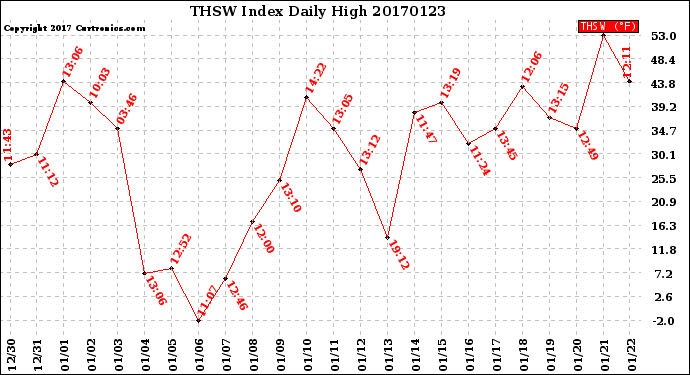 Milwaukee Weather THSW Index<br>Daily High