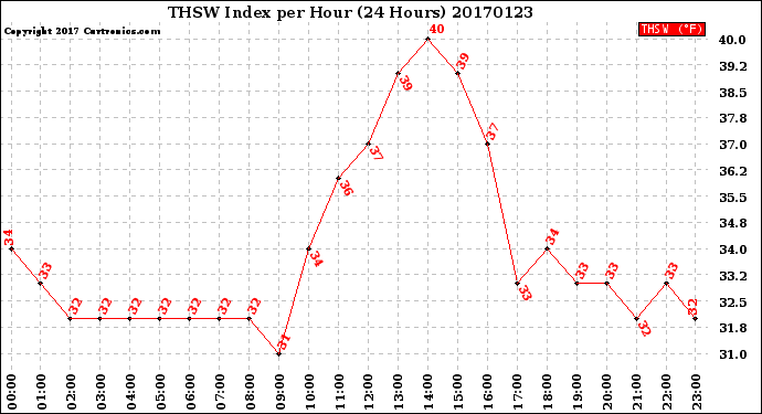 Milwaukee Weather THSW Index<br>per Hour<br>(24 Hours)