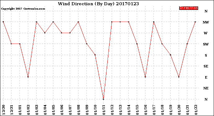 Milwaukee Weather Wind Direction<br>(By Day)