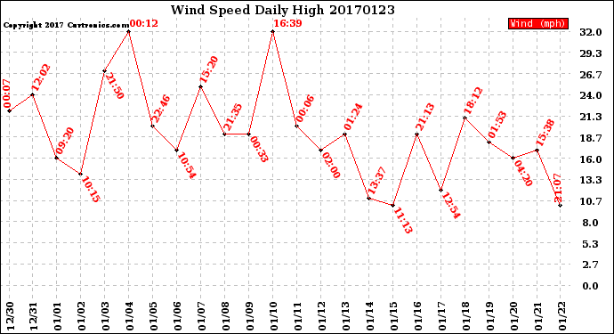 Milwaukee Weather Wind Speed<br>Daily High