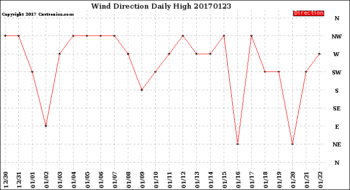 Milwaukee Weather Wind Direction<br>Daily High