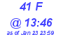 Milwaukee Weather THSW Index High Today