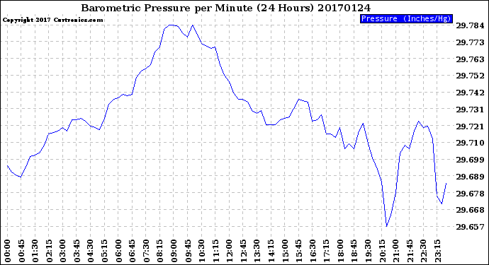 Milwaukee Weather Barometric Pressure<br>per Minute<br>(24 Hours)