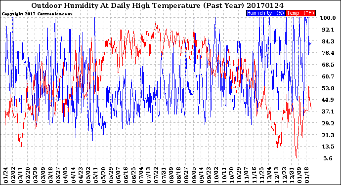 Milwaukee Weather Outdoor Humidity<br>At Daily High<br>Temperature<br>(Past Year)