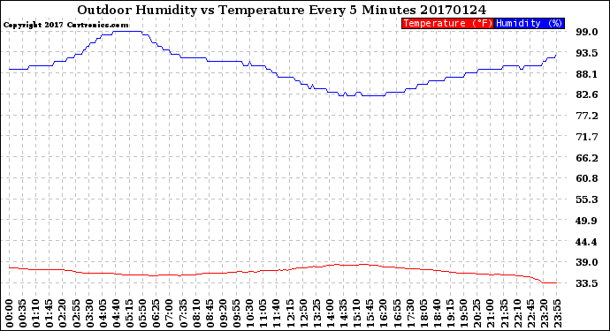 Milwaukee Weather Outdoor Humidity<br>vs Temperature<br>Every 5 Minutes