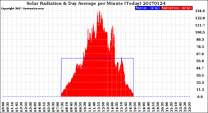 Milwaukee Weather Solar Radiation<br>& Day Average<br>per Minute<br>(Today)
