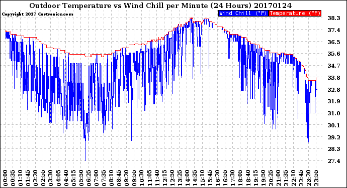 Milwaukee Weather Outdoor Temperature<br>vs Wind Chill<br>per Minute<br>(24 Hours)