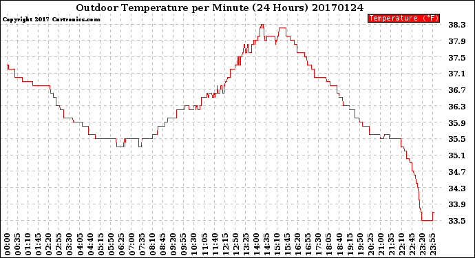Milwaukee Weather Outdoor Temperature<br>per Minute<br>(24 Hours)