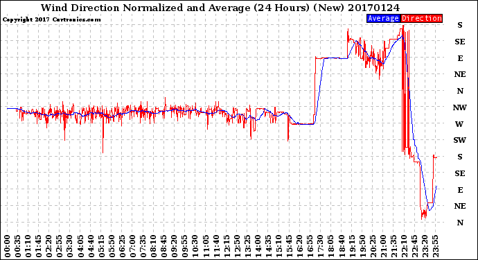 Milwaukee Weather Wind Direction<br>Normalized and Average<br>(24 Hours) (New)