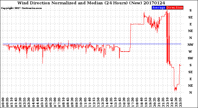 Milwaukee Weather Wind Direction<br>Normalized and Median<br>(24 Hours) (New)