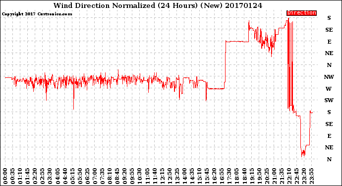 Milwaukee Weather Wind Direction<br>Normalized<br>(24 Hours) (New)