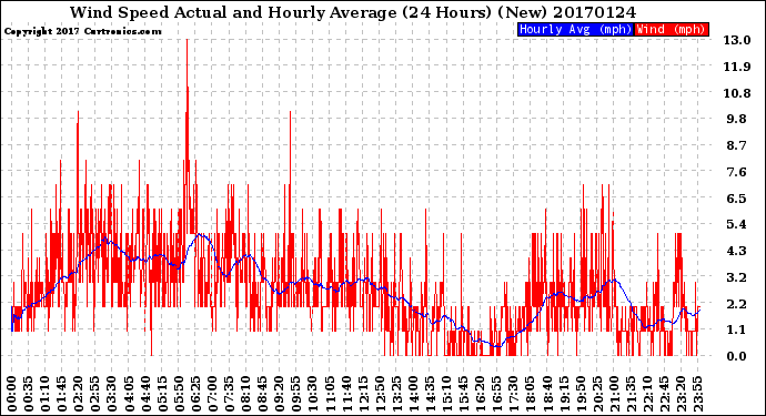 Milwaukee Weather Wind Speed<br>Actual and Hourly<br>Average<br>(24 Hours) (New)