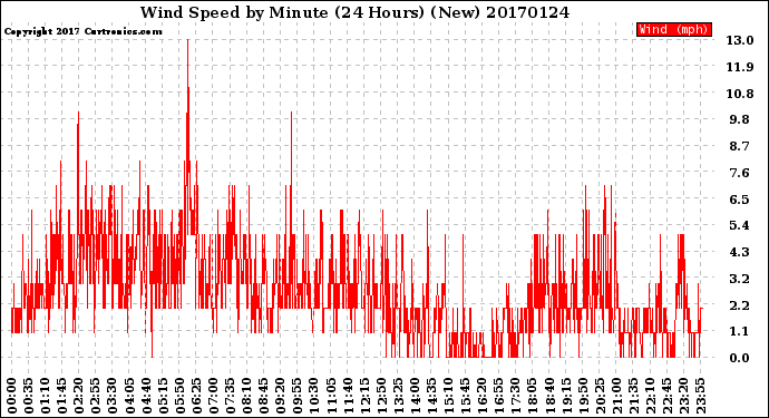 Milwaukee Weather Wind Speed<br>by Minute<br>(24 Hours) (New)