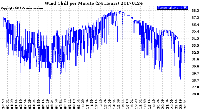 Milwaukee Weather Wind Chill<br>per Minute<br>(24 Hours)
