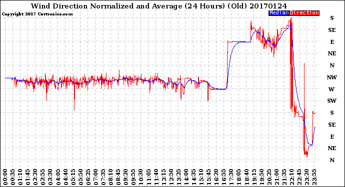 Milwaukee Weather Wind Direction<br>Normalized and Average<br>(24 Hours) (Old)