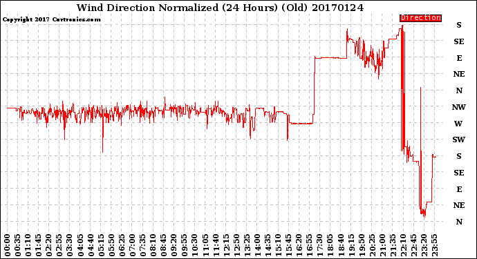 Milwaukee Weather Wind Direction<br>Normalized<br>(24 Hours) (Old)
